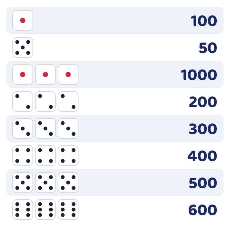Farkle Rules and Scoring Chart: How to Play the 10,000 Dice Game